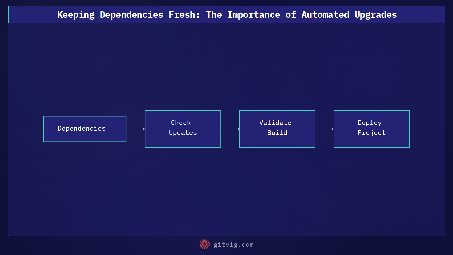 Keeping Dependencies Fresh: The Importance of Automated Upgrades