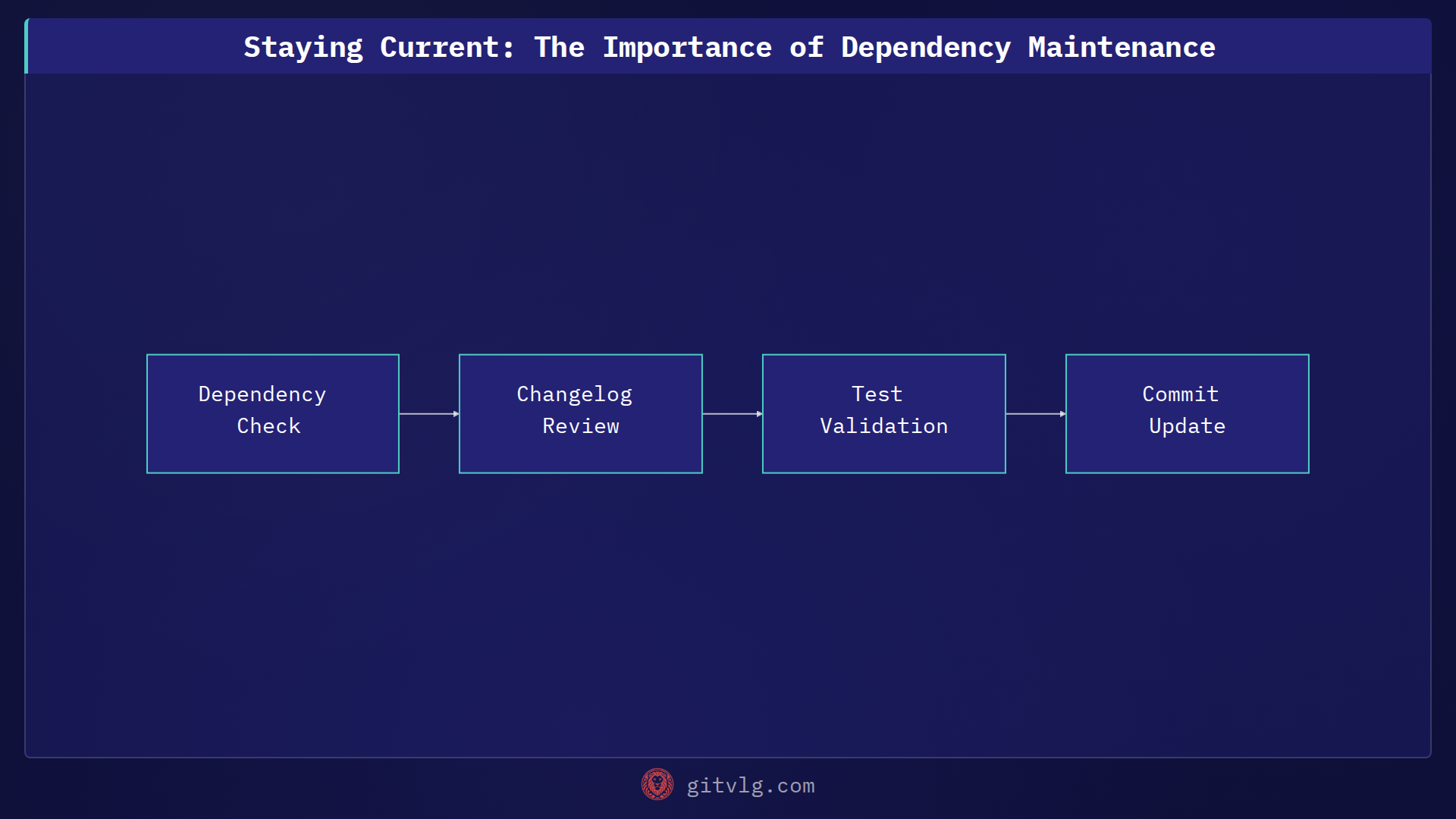 Staying Current: The Importance of Dependency Maintenance