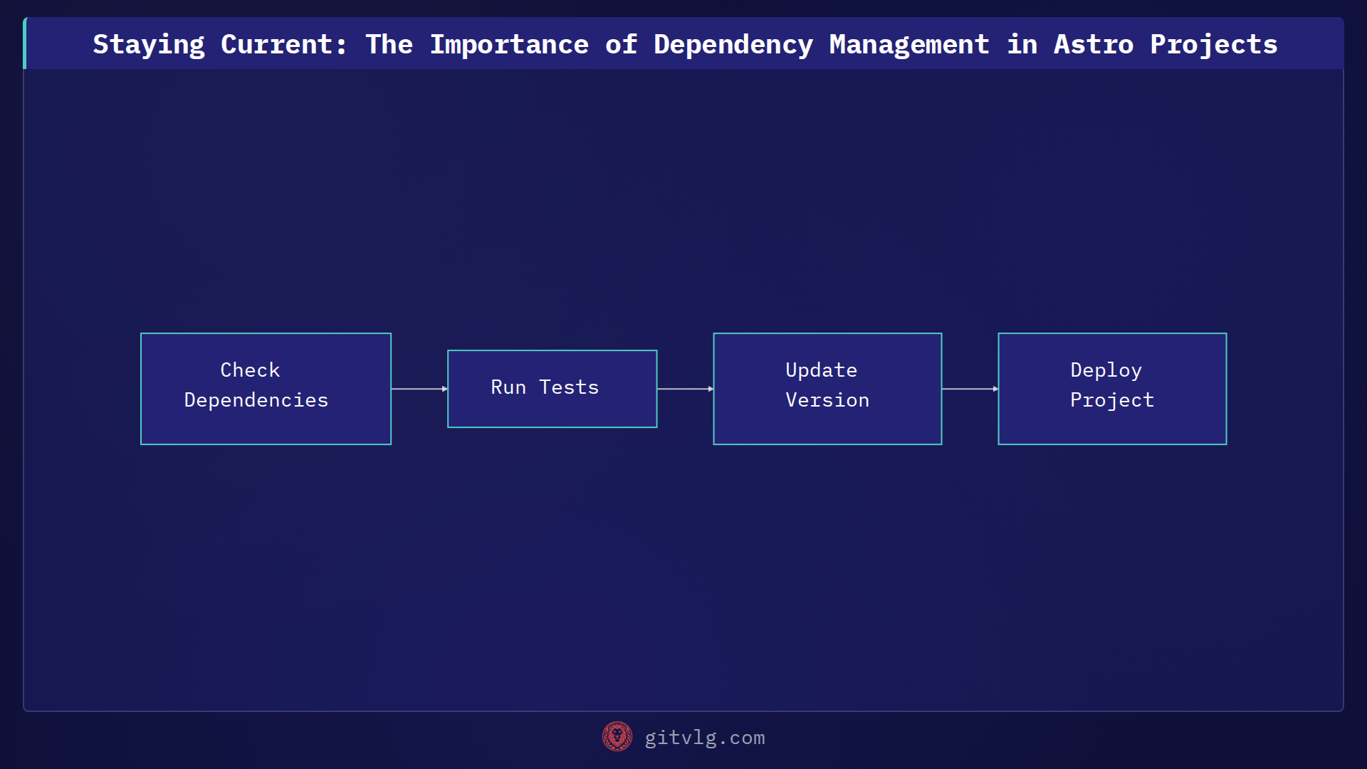 Staying Current: The Importance of Dependency Management in Astro Projects